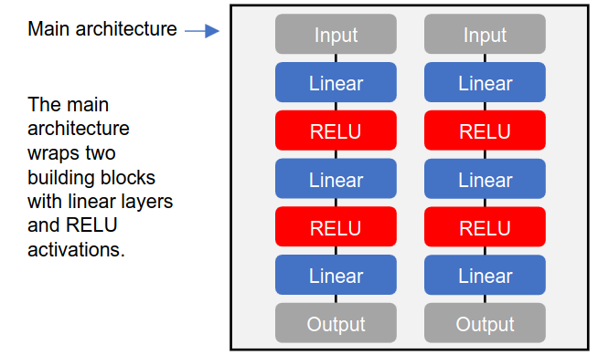 Agent Deep Learning Artificial Neural Network Architecture